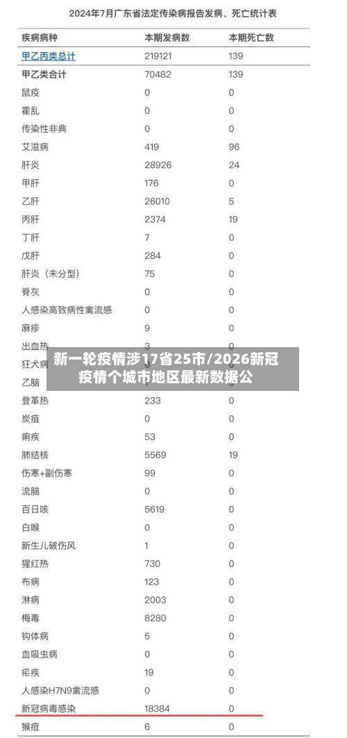 新一轮疫情涉17省25市/2026新冠疫情个城市地区最新数据公-第2张图片
