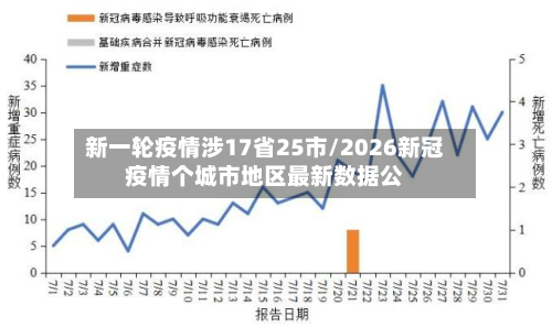 新一轮疫情涉17省25市/2026新冠疫情个城市地区最新数据公