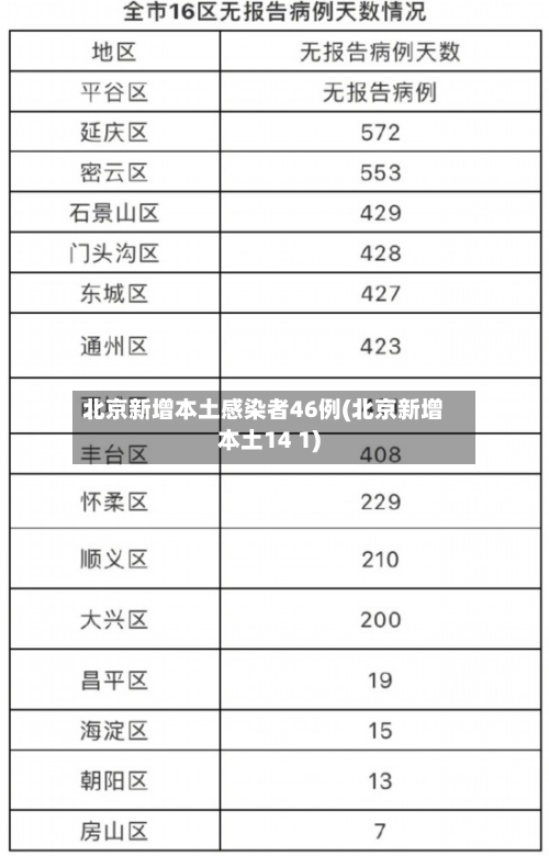 北京新增本土感染者46例(北京新增本土14 1)