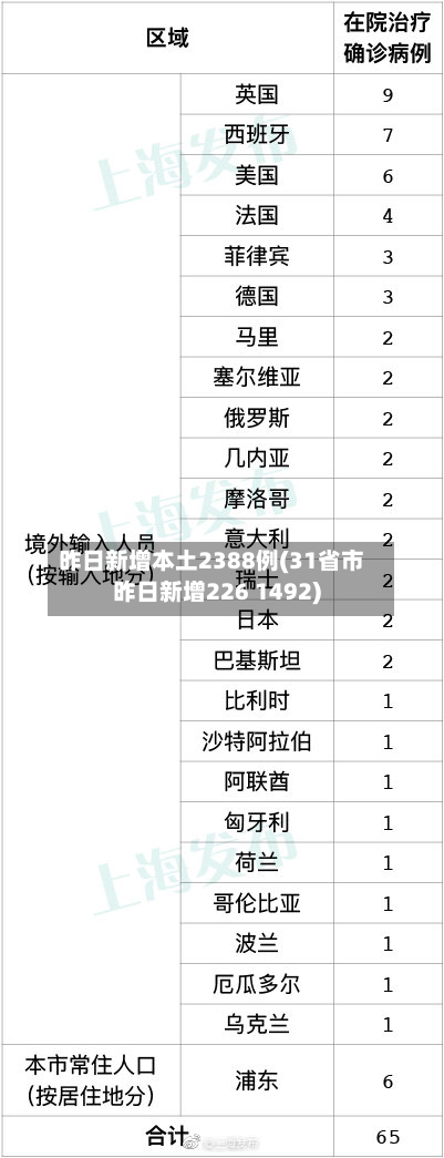 昨日新增本土2388例(31省市昨日新增226 1492)