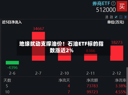 地缘扰动支撑油价!石油ETF标的指数涨近2%-第2张图片