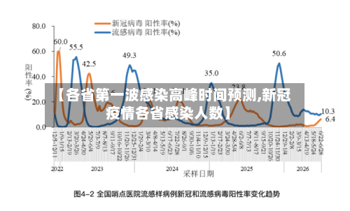 【各省第一波感染高峰时间预测,新冠疫情各省感染人数】