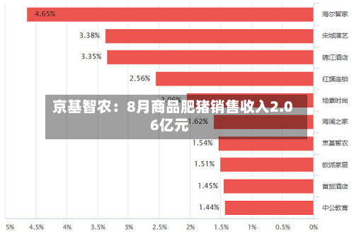 京基智农：8月商品肥猪销售收入2.06亿元