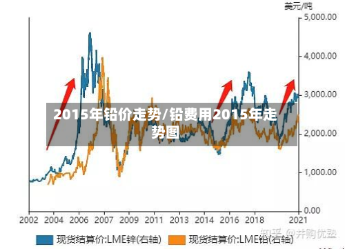 2015年铅价走势/铅费用2015年走势图