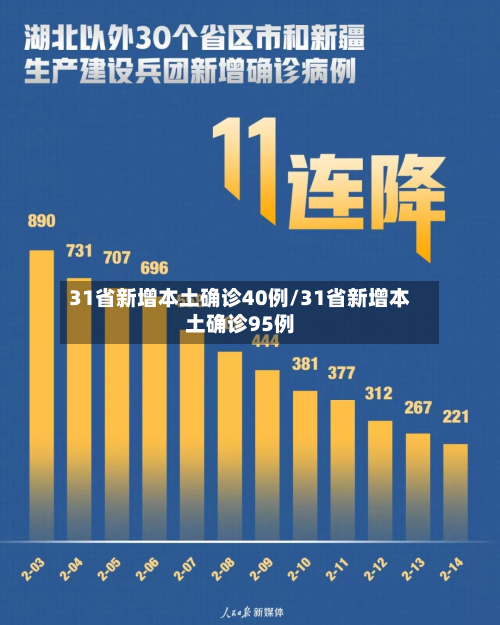31省新增本土确诊40例/31省新增本土确诊95例-第2张图片
