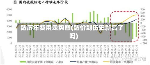 钴历年费用走势图(钴价到历史新高了吗)-第3张图片