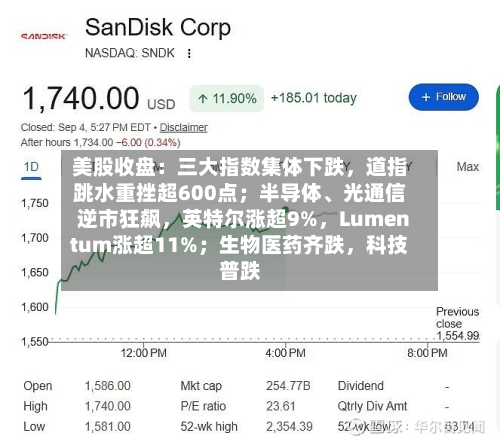 美股收盘：三大指数集体下跌，道指跳水重挫超600点；半导体、光通信逆市狂飙，英特尔涨超9%	，Lumentum涨超11%；生物医药齐跌，科技普跌-第2张图片