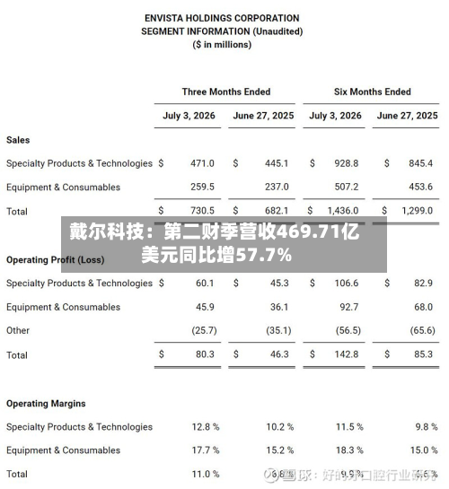 戴尔科技:第二财季营收469.71亿美元同比增57.7%-第2张图片