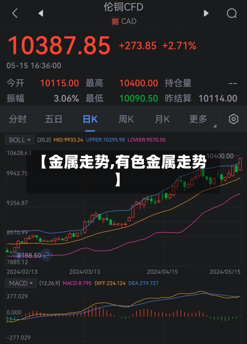 【金属走势,有色金属走势】