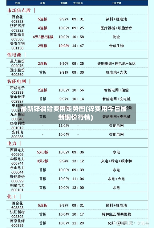 最新锌铜铅费用走势图(锌费用今日最新铜价行情)