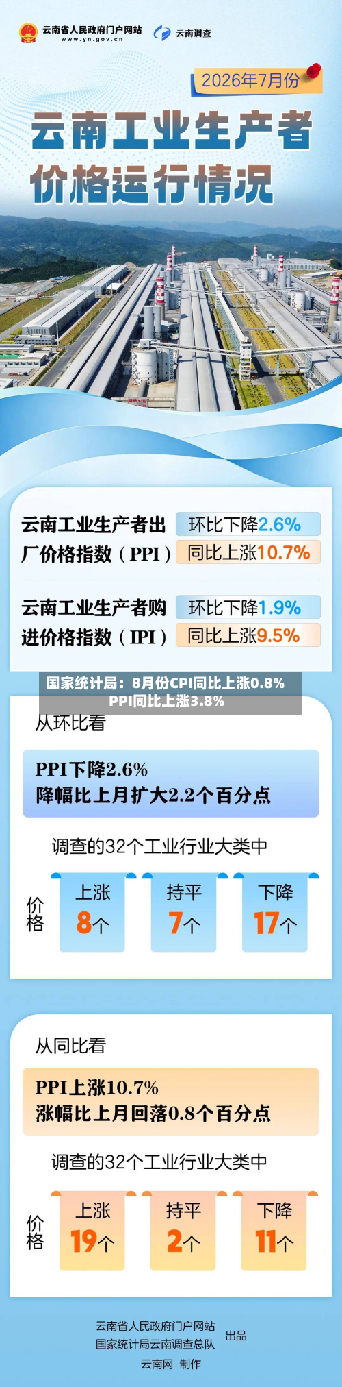 国家统计局:8月份CPI同比上涨0.8% PPI同比上涨3.8%-第2张图片