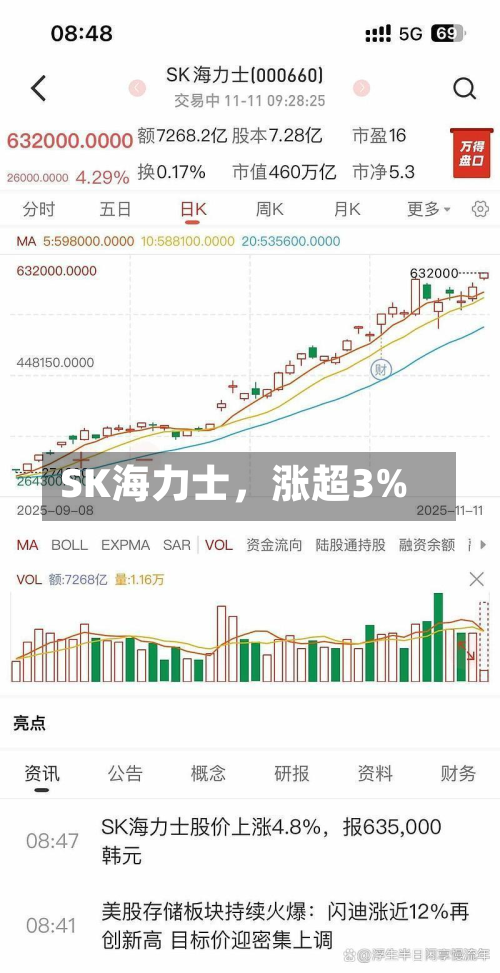 SK海力士，涨超3%