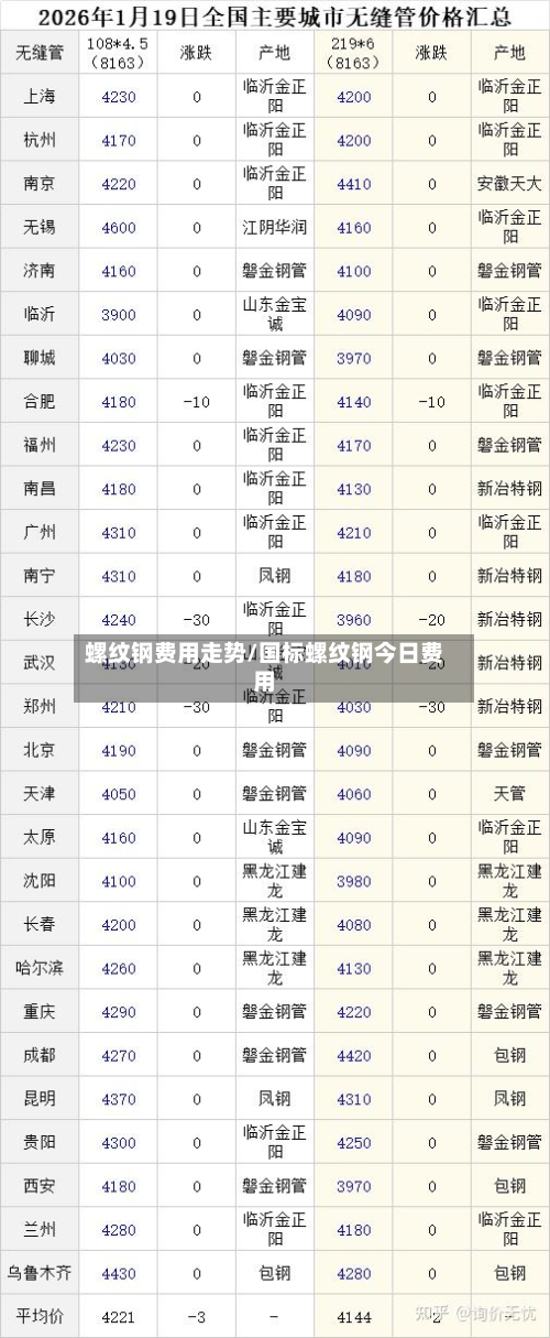 螺纹钢费用走势/国标螺纹钢今日费用-第2张图片