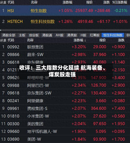 收评：三大指数分化延续 航海装备、煤炭股走强-第2张图片