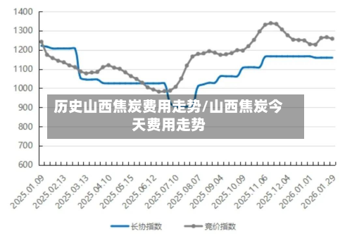 历史山西焦炭费用走势/山西焦炭今天费用走势-第2张图片