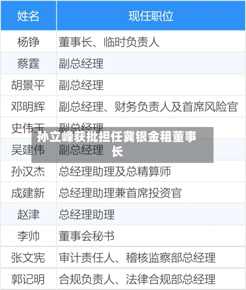孙立峰获批担任冀银金租董事长-第2张图片