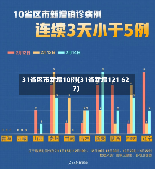 31省区市新增10例(31省新增121 627)