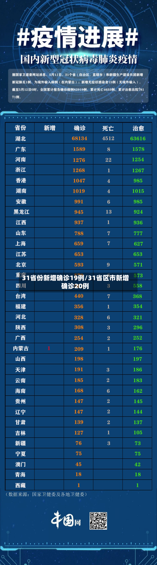 31省份新增确诊19例/31省区市新增确诊20例-第2张图片