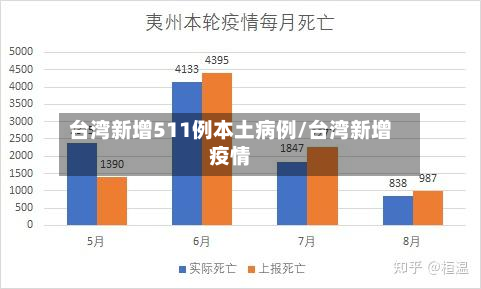 台湾新增511例本土病例/台湾新增疫情-第3张图片
