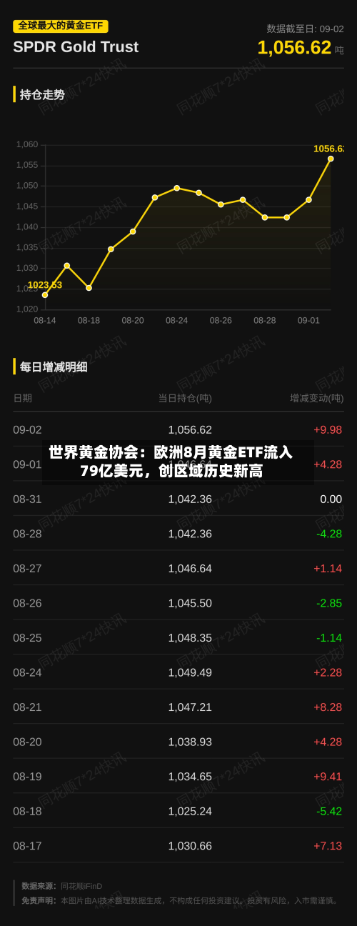 世界黄金协会：欧洲8月黄金ETF流入79亿美元，创区域历史新高-第2张图片