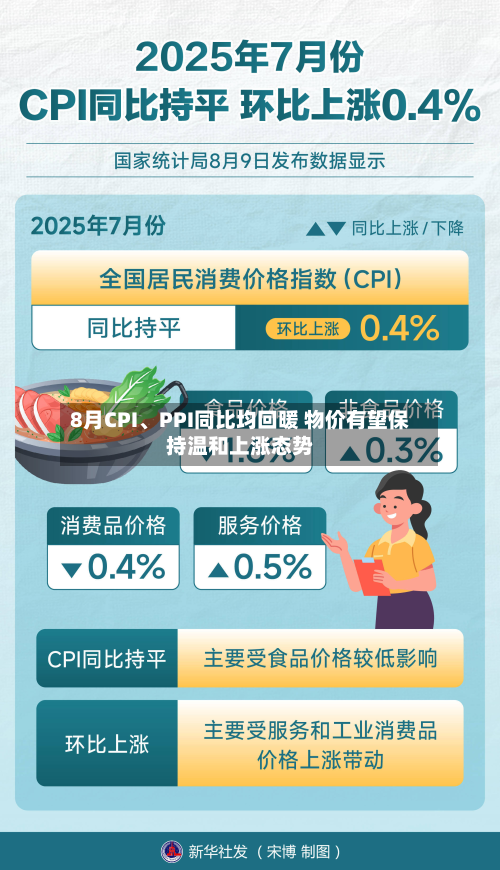8月CPI、PPI同比均回暖 物价有望保持温和上涨态势-第2张图片