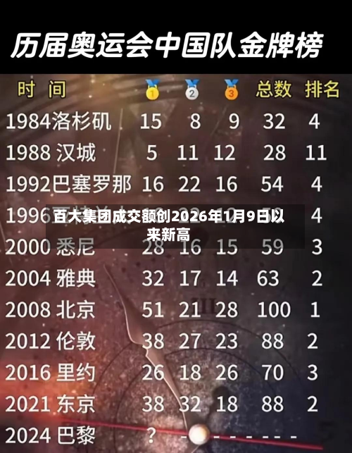 百大集团成交额创2026年1月9日以来新高