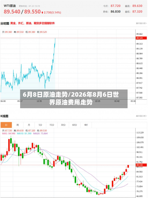 6月8日原油走势/2026年8月6日世界原油费用走势-第2张图片
