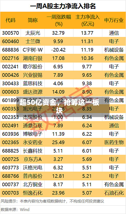 超50亿资金	，抢筹这一板块-第3张图片
