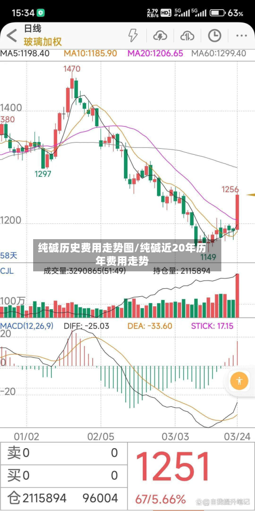 纯碱历史费用走势图/纯碱近20年历年费用走势