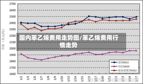 国内苯乙烯费用走势图/苯乙烯费用行情走势-第2张图片