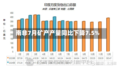南非7月矿产产量同比下降7.5%