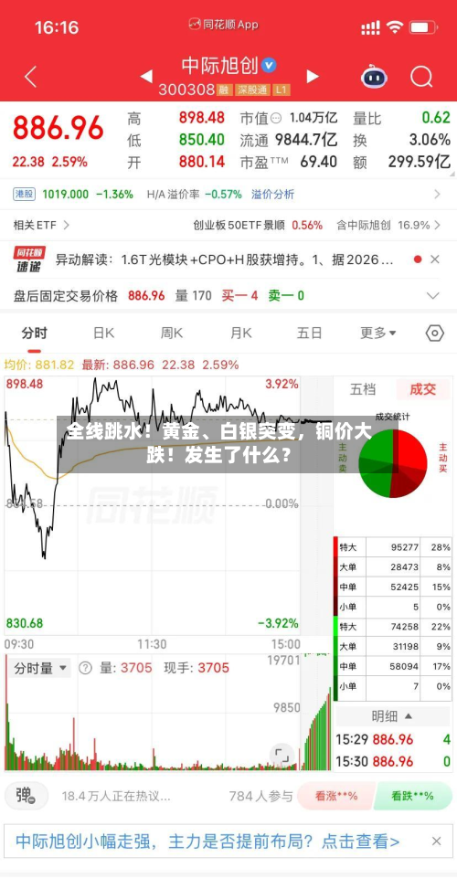 全线跳水！黄金、白银突变，铜价大跌！发生了什么？