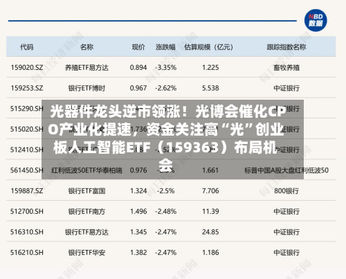 光器件龙头逆市领涨！光博会催化CPO产业化提速，资金关注高“光”创业板人工智能ETF（159363）布局机会