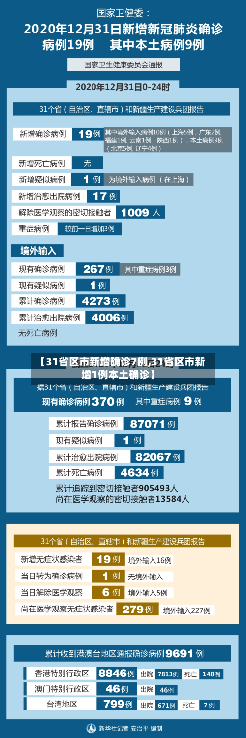 【31省区市新增确诊7例,31省区市新增1例本土确诊】