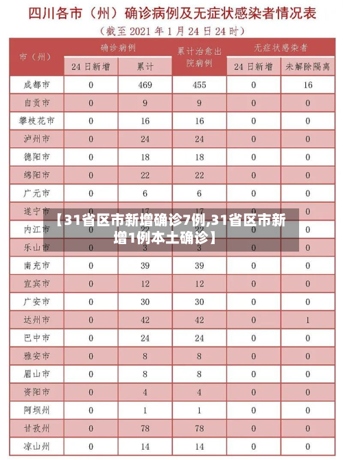 【31省区市新增确诊7例,31省区市新增1例本土确诊】-第2张图片