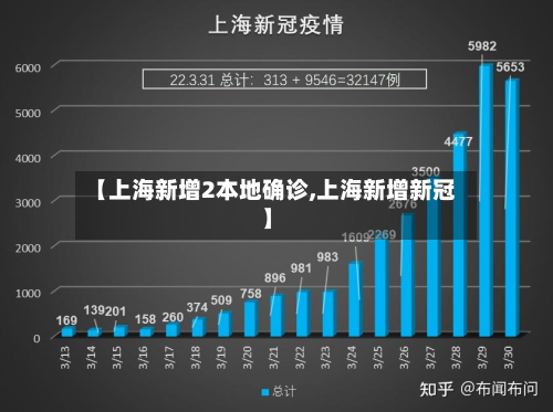 【上海新增2本地确诊,上海新增新冠】