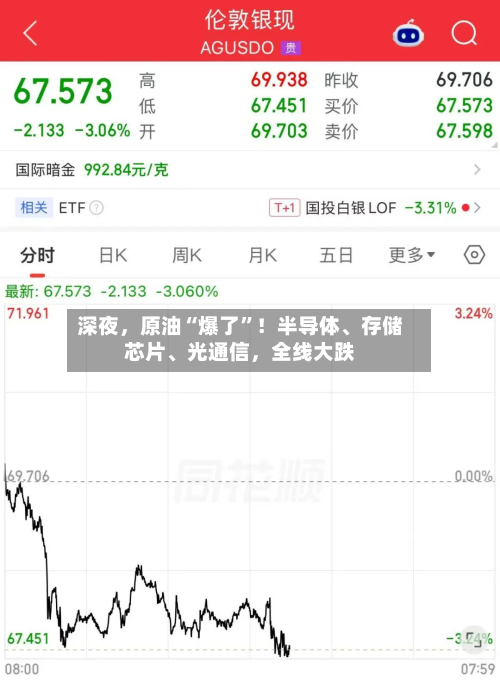 深夜，原油“爆了”！半导体、存储芯片、光通信，全线大跌