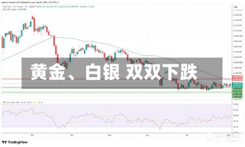 黄金、白银 双双下跌