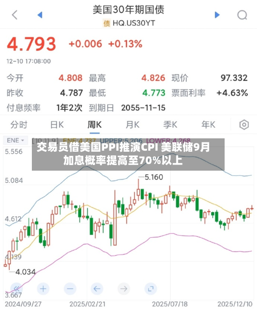 交易员借美国PPI推演CPI 美联储9月加息概率提高至70%以上-第3张图片
