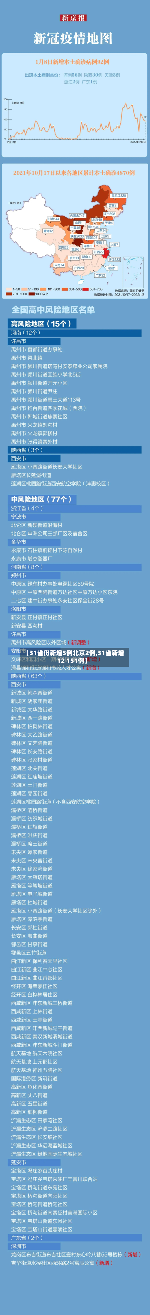 【31省份新增5例北京2例,31省新增12 151例】