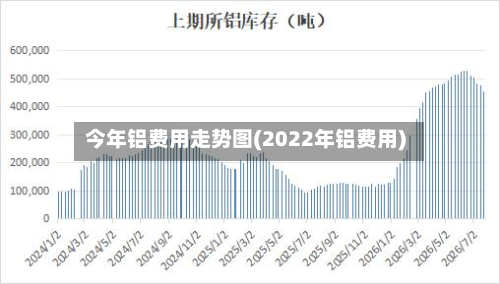 今年铝费用走势图(2022年铝费用)-第3张图片