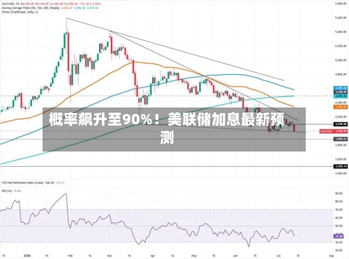 概率飙升至90%！美联储加息最新预测