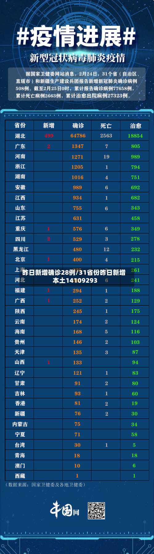 昨日新增确诊28例/31省份昨日新增本土14109293