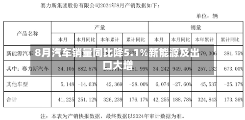 8月汽车销量同比降5.1%新能源及出口大增-第1张图片