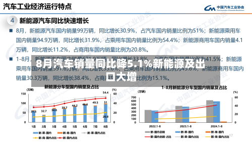 8月汽车销量同比降5.1%新能源及出口大增-第2张图片