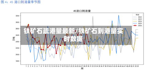 铁矿石疏港量最新/铁矿石到港量实时数据