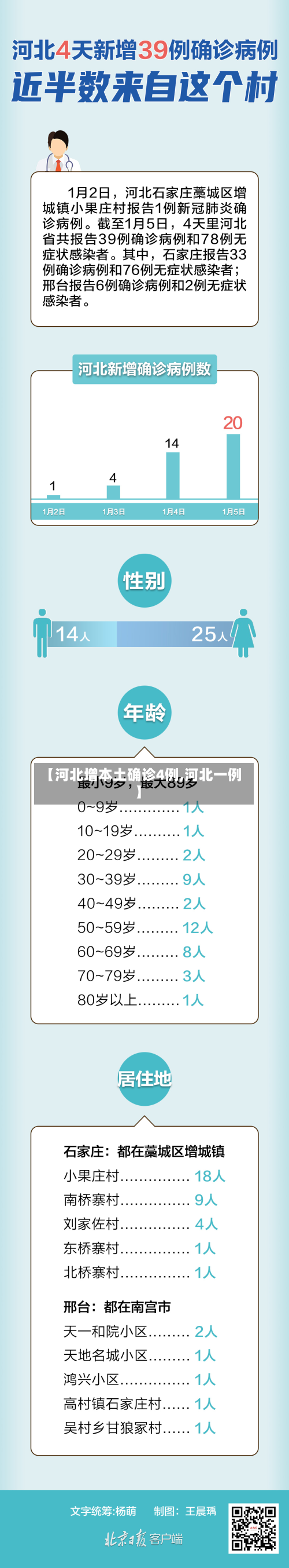 【河北增本土确诊4例,河北一例】-第2张图片