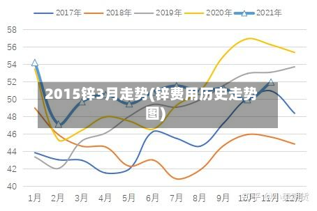 2015锌3月走势(锌费用历史走势图)