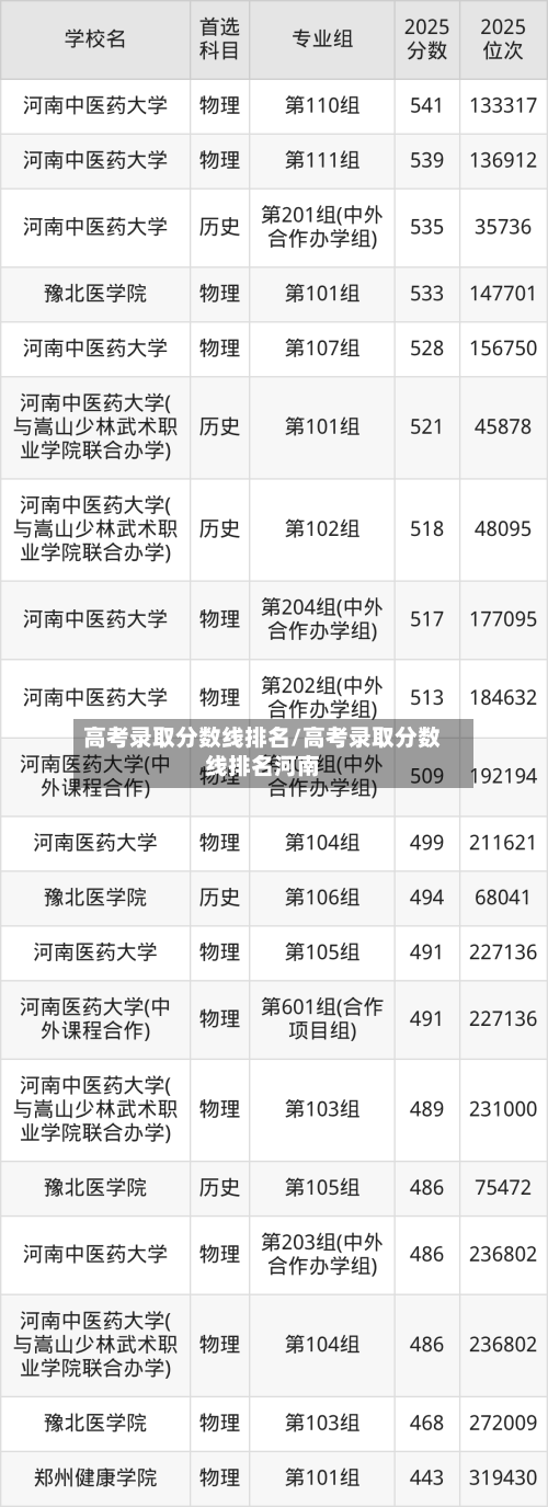 高考录取分数线排名/高考录取分数线排名河南