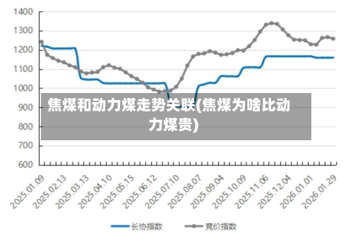 焦煤和动力煤走势关联(焦煤为啥比动力煤贵)